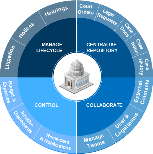 Allows businesses to streamline & manage Notices, Litigations, Hearings, Documents, Law firms, Budget, Expenses, Contingent liabilities; plan follow ups.