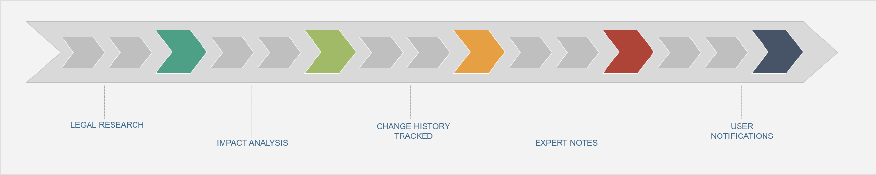 Regulatory Updates