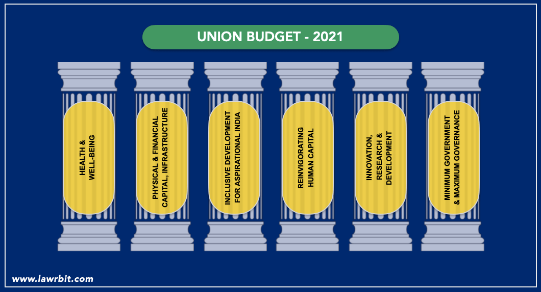 Highlights of The Budget 2021-22