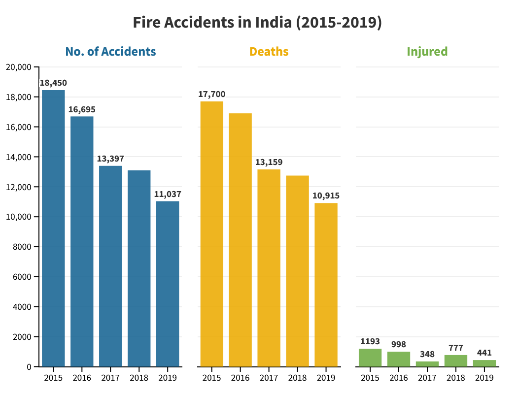 Fire Accidents in India