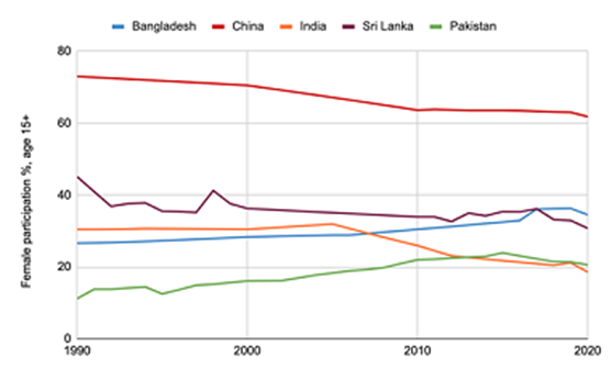 female labour force participation rate