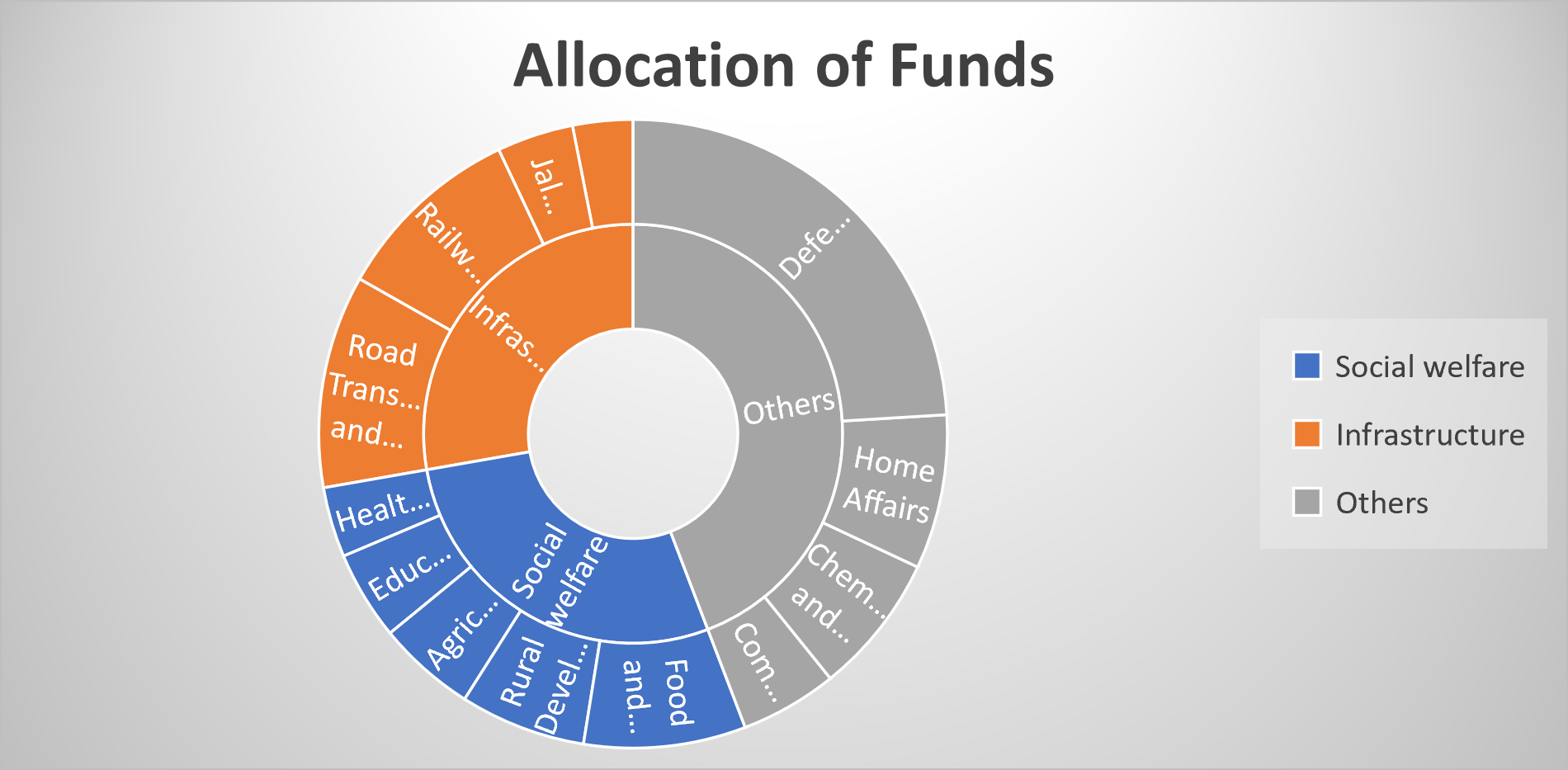 Allocation of Funds - Ministry Wise