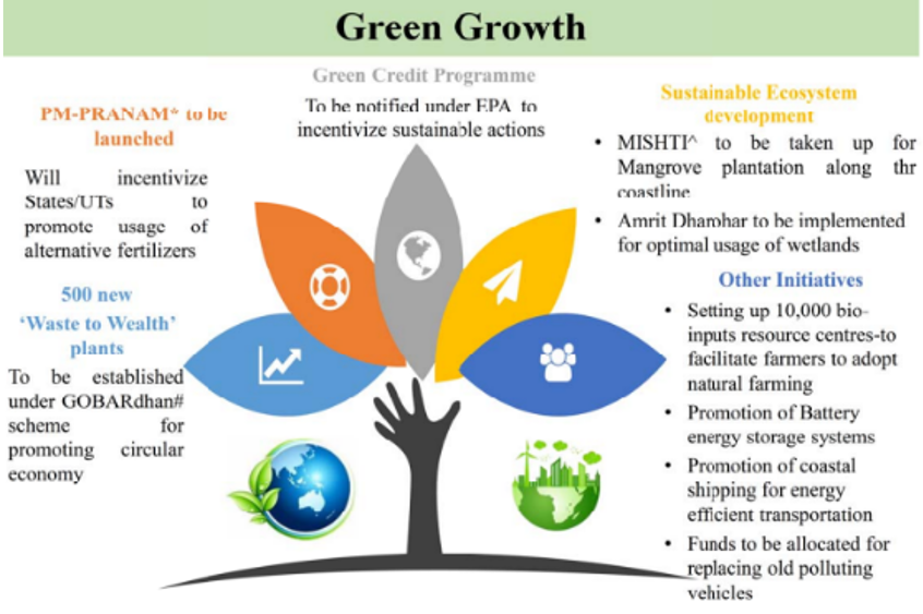 Green Credit Programme