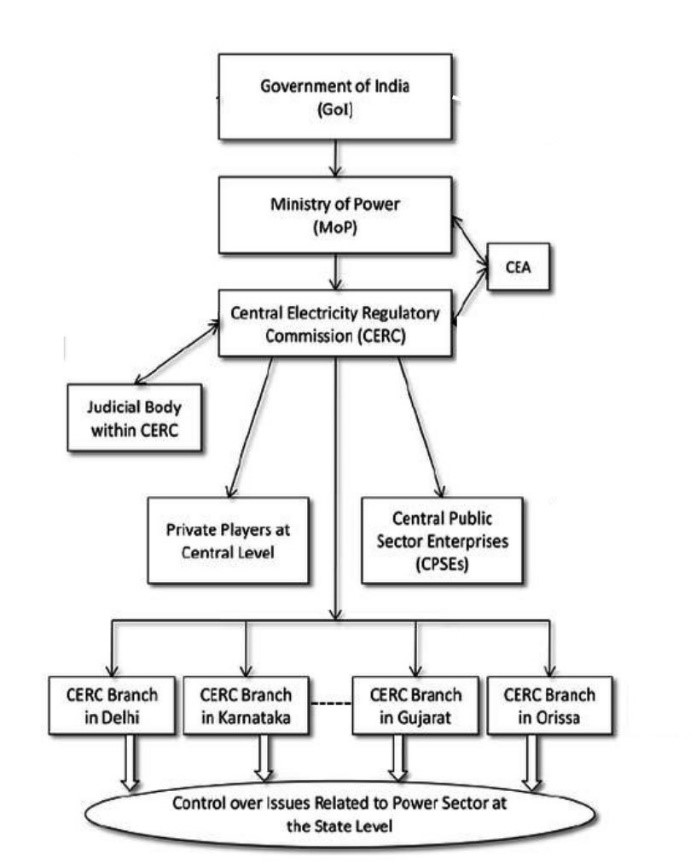 Regulatory Structure