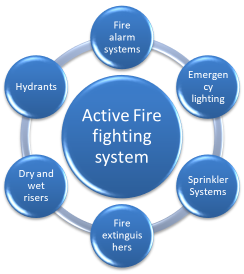 Active Fire Fighting System