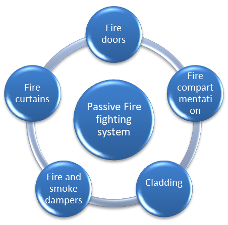 Passive Fire Fighting System