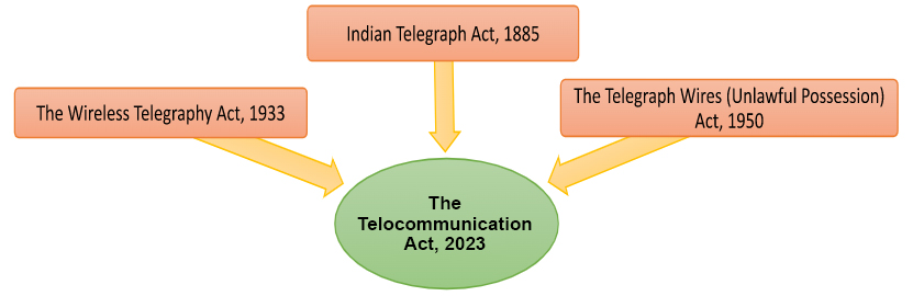 framework governing Telecommunication in India