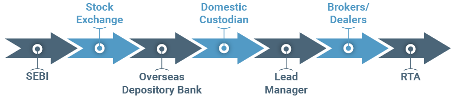 Intermediaries involved in the Issuance of GDR