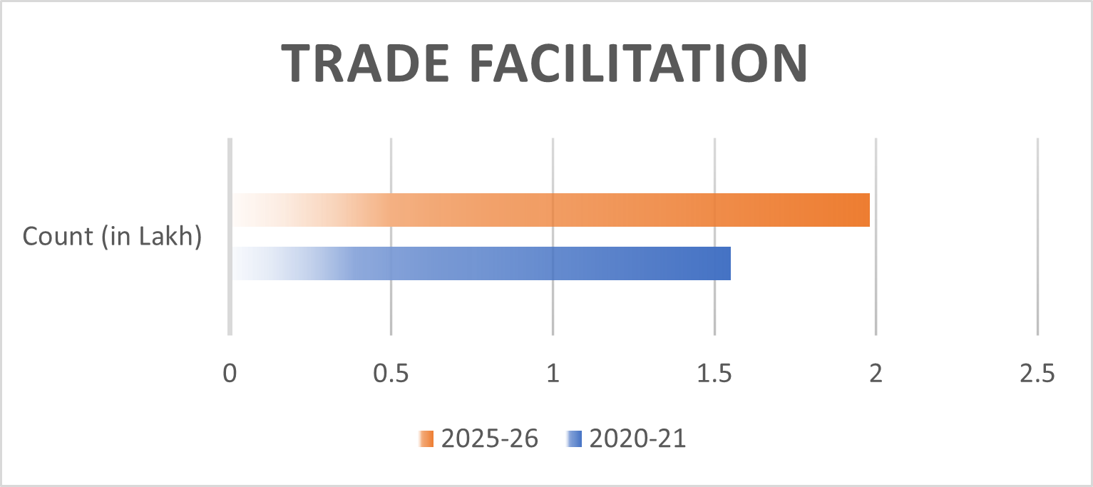 Trade Facilitation