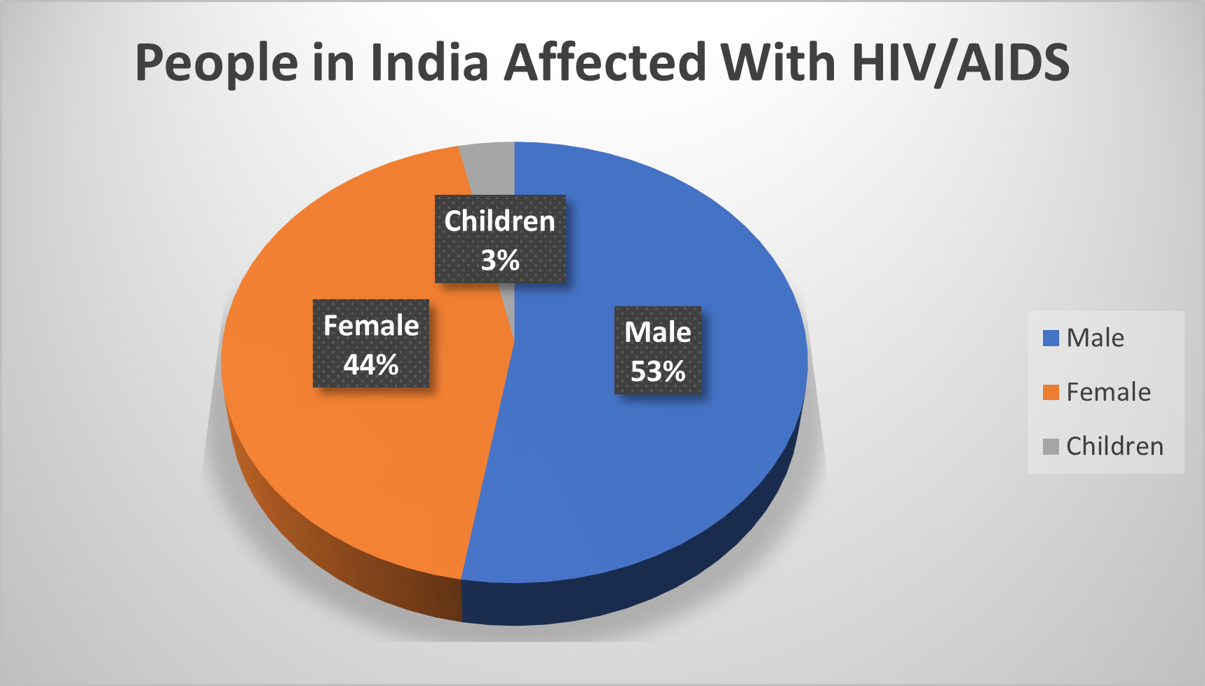 Hiv Chart