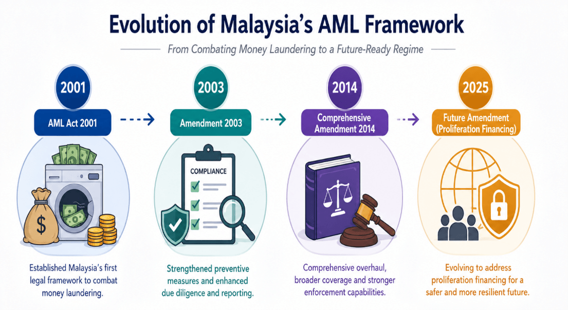 Evolution of Malaysia'a AML Fremework
