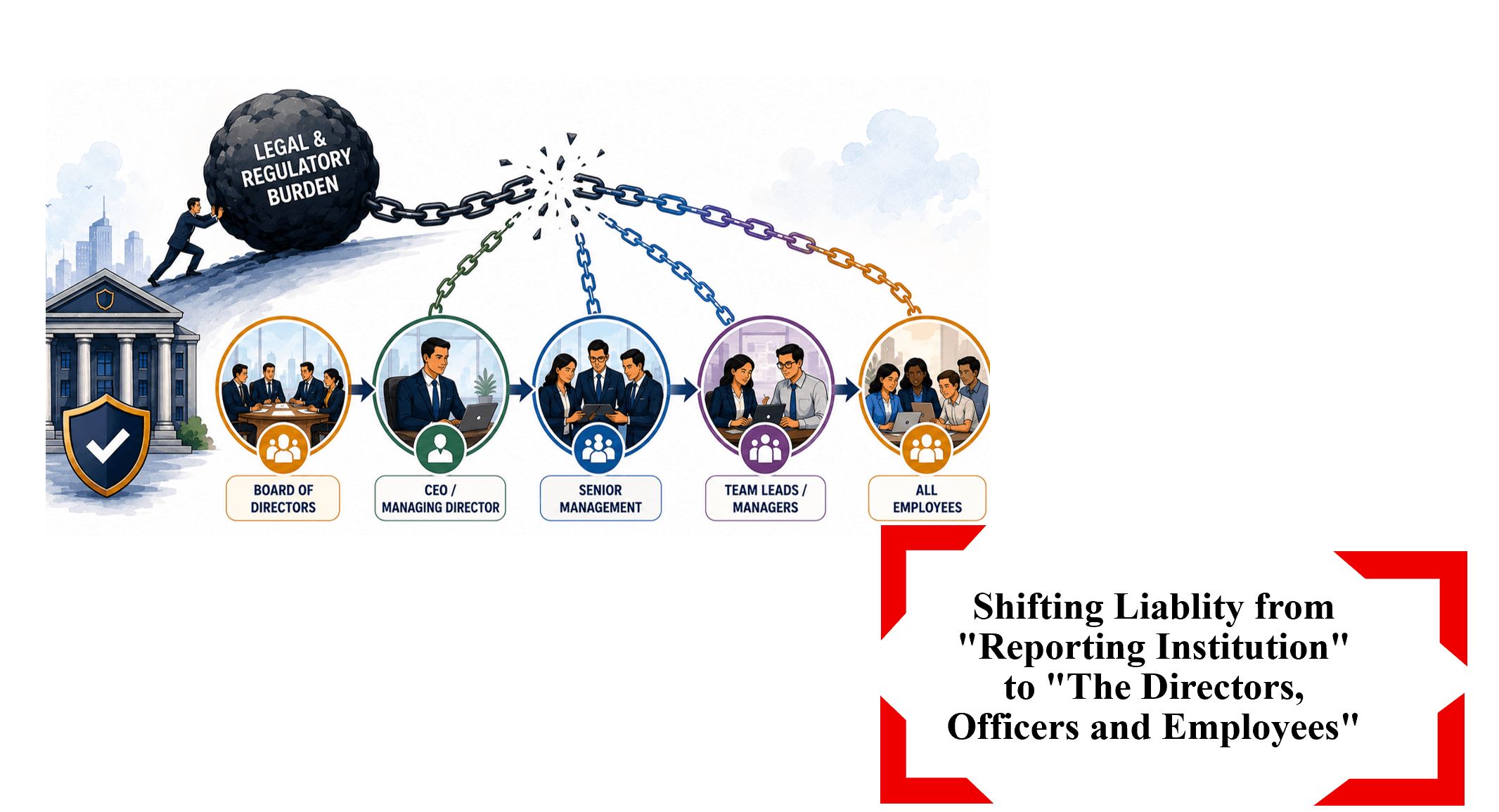 Legal & Regulatory Burden