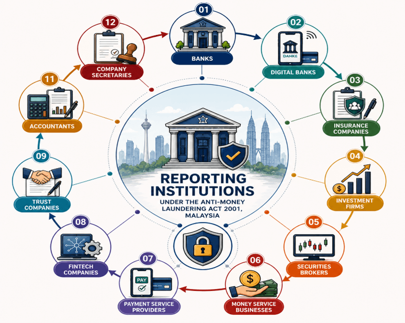 Reporting Institutions