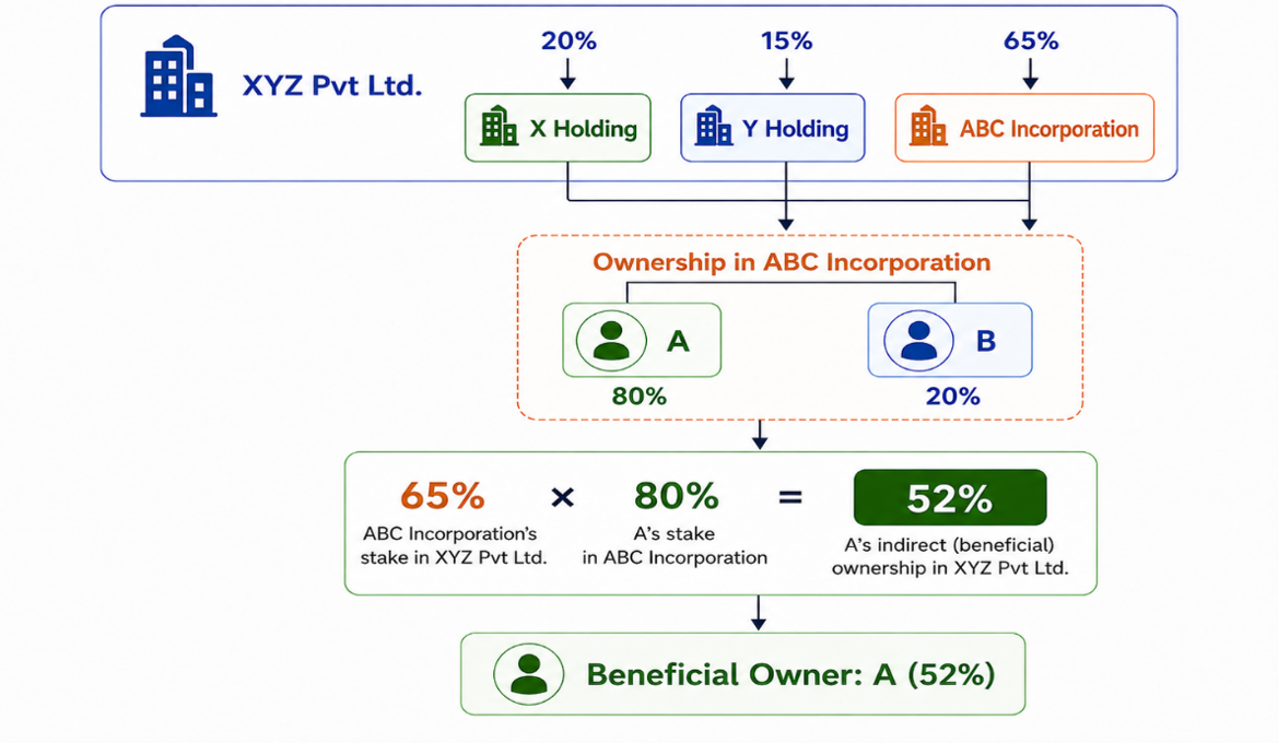 Reporting of Beneficial Ownership Global Framework